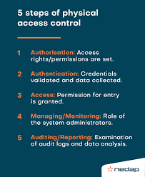 access control auditing