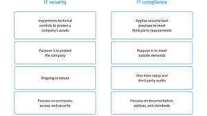 it compliance