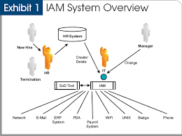 identity access management solutions