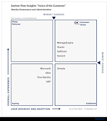 gartner iam 2023