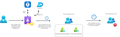 privileged identity management in azure