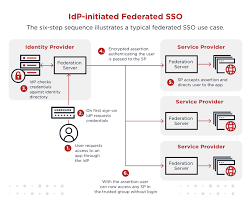 federated access control