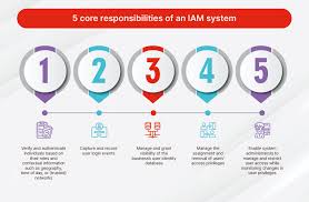 secure identity and access management system