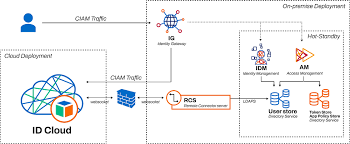 ciam system