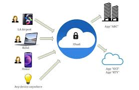 cloud based identity management services