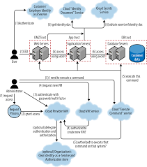 cloud identity management system