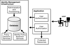 oracle access management suite