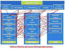 oracle cloud identity and access management