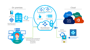 azure ad access control