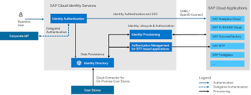 sap cloud identity management