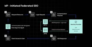 sso access control