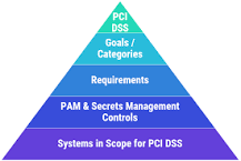 pci privileged access management