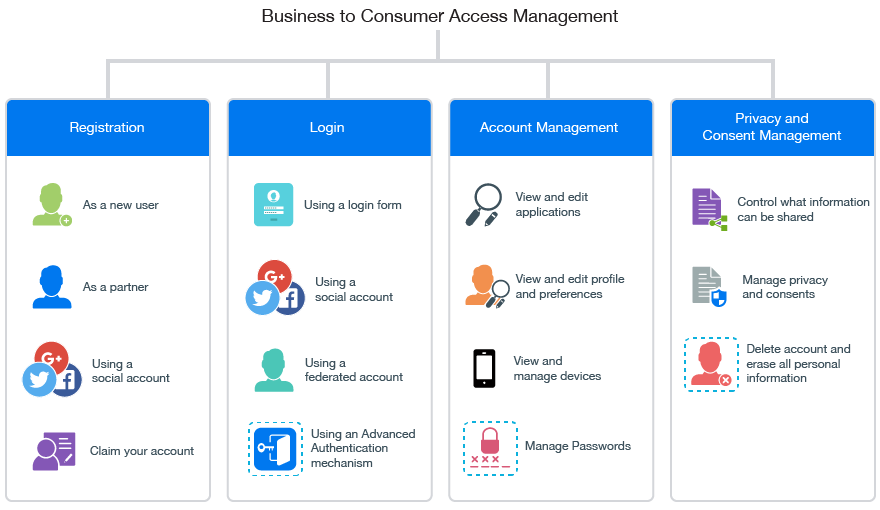 hybrid web access management