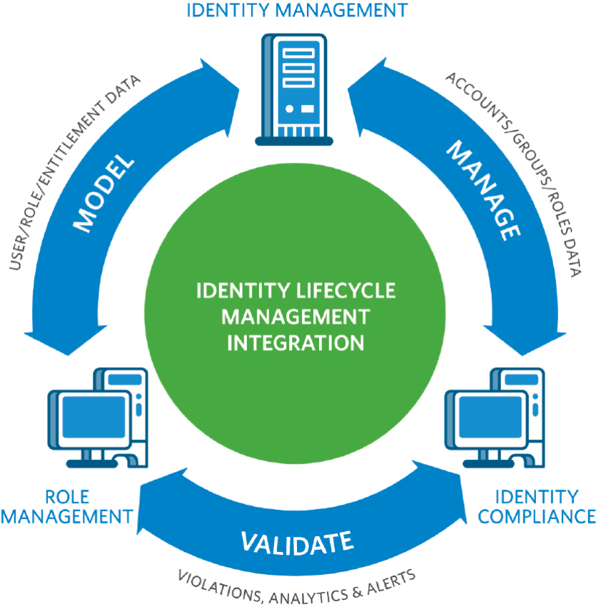 identity access solution