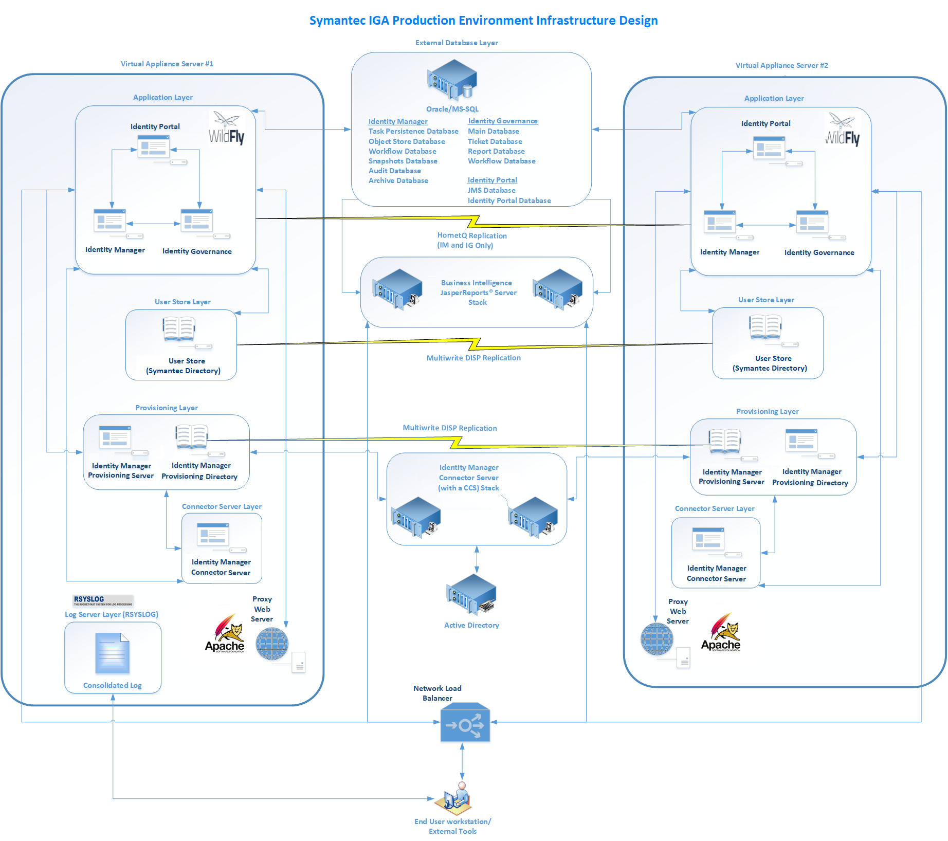 apache identity management