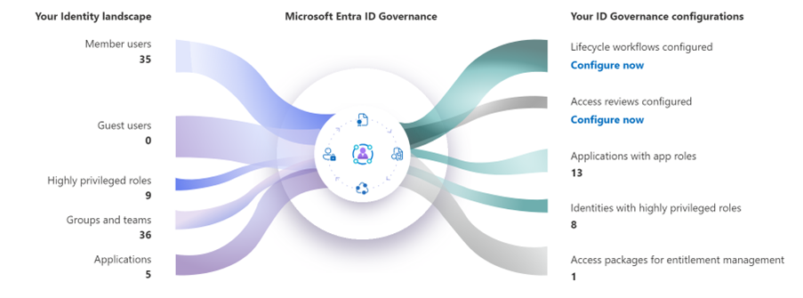 entitlement management azure