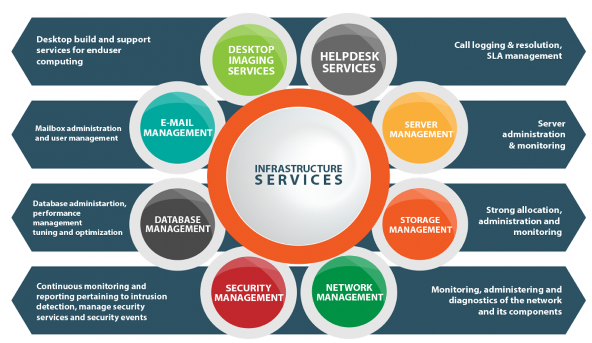 it infrastructure services