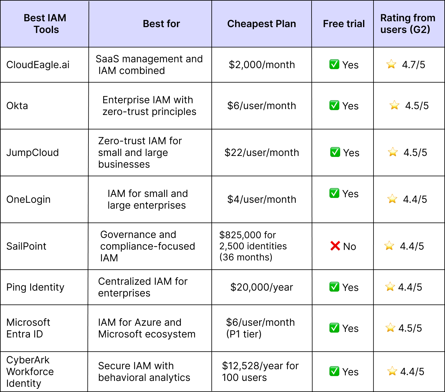 top identity and access management vendors