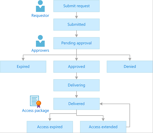 entitlement management system
