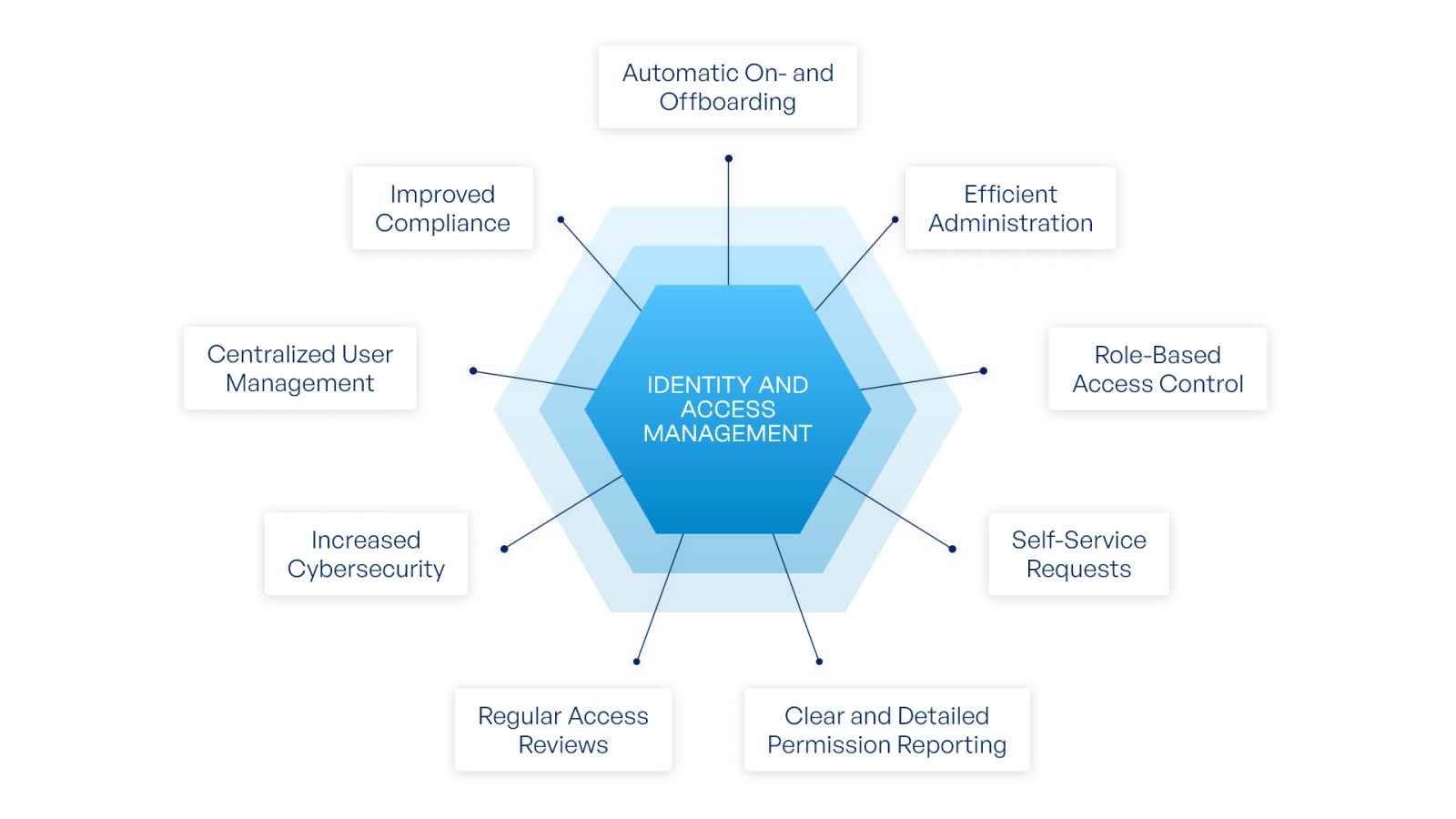 top identity and access management companies