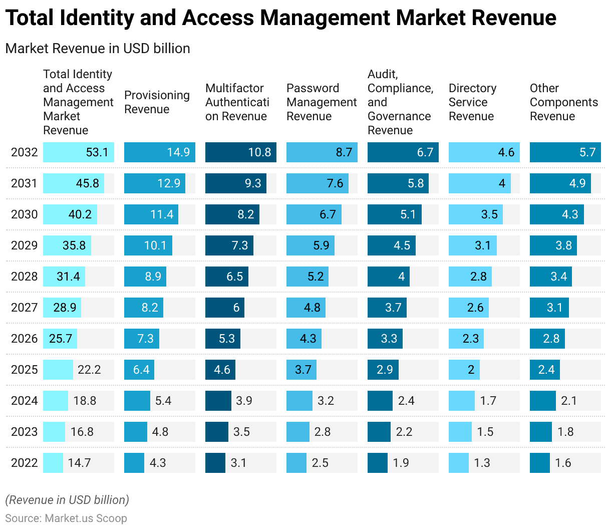 top identity and access management vendors