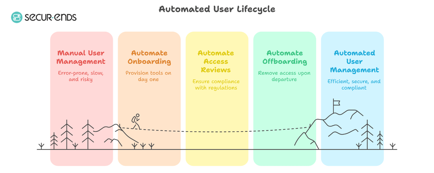 access lifecycle management