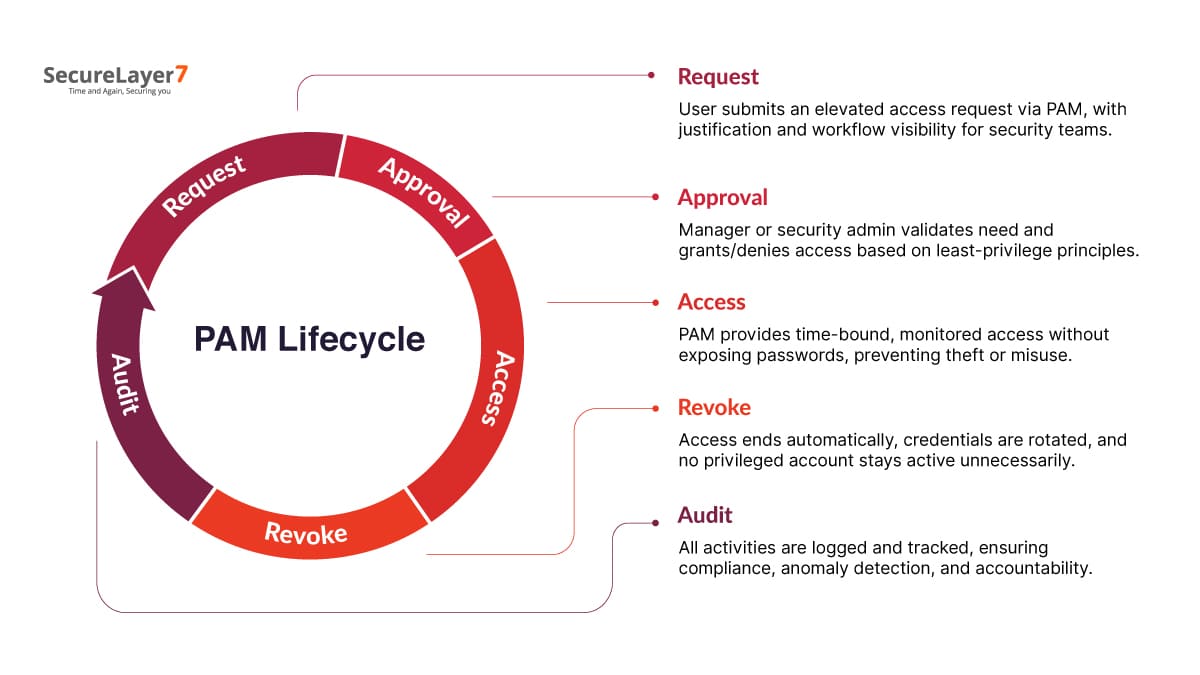 access management lifecycle
