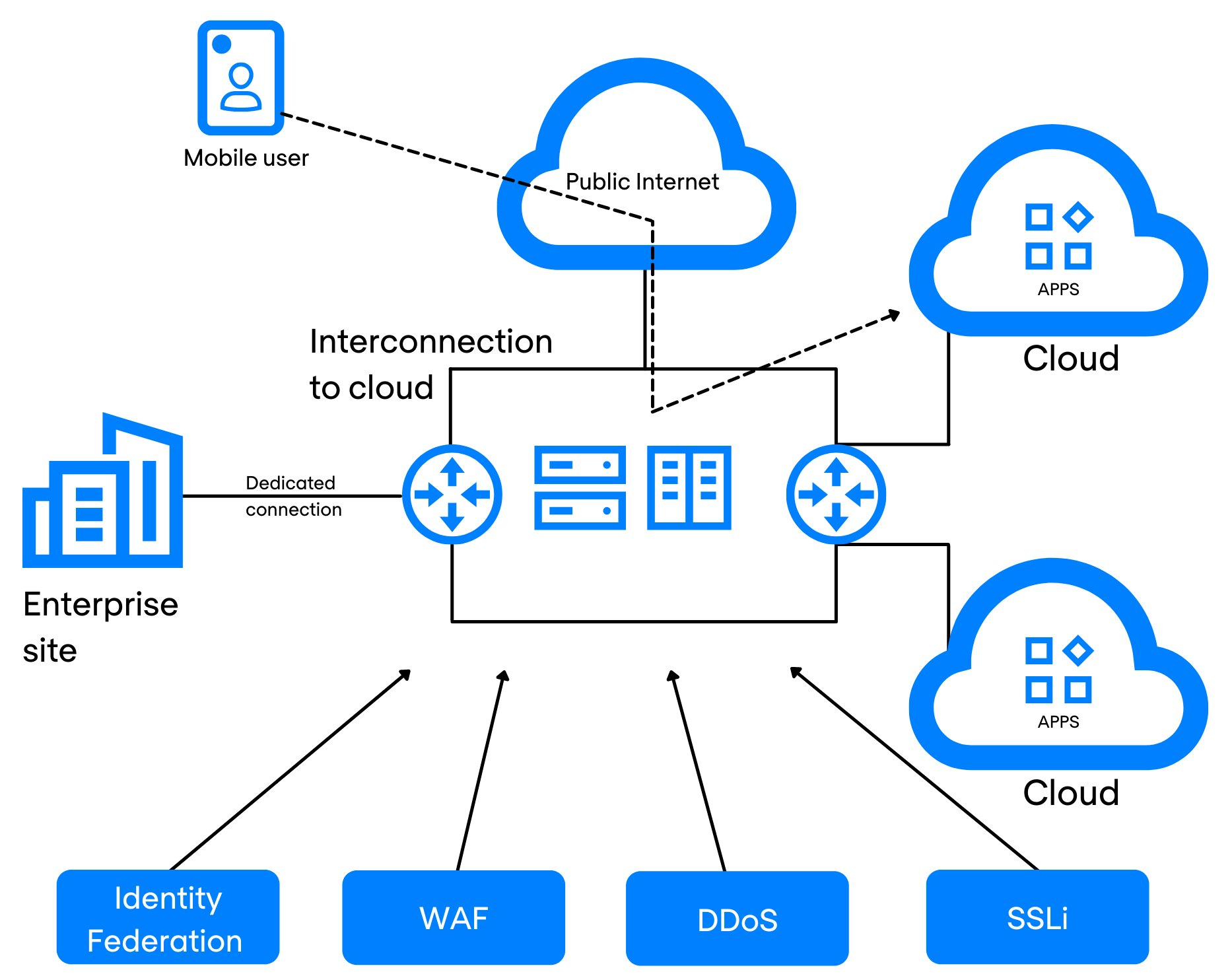 cloud security network