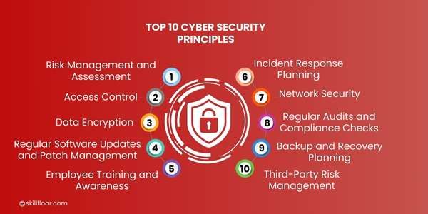 cyber security compliance management