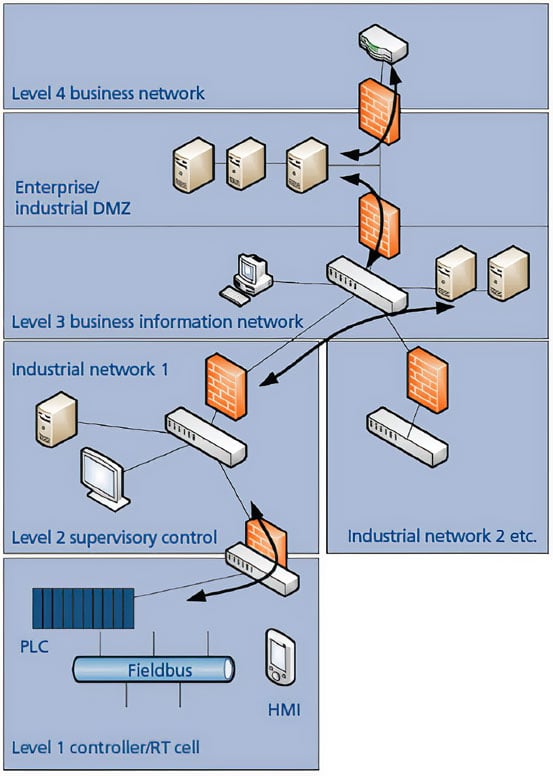 industrial network security