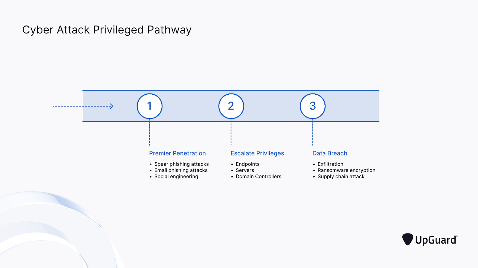 privileged access management lifecycle