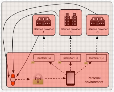 hosted identity management as a service