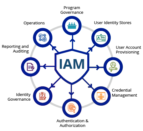 iam identity access management products