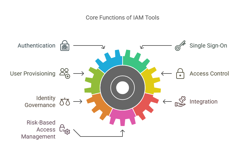 iam solutions gartner