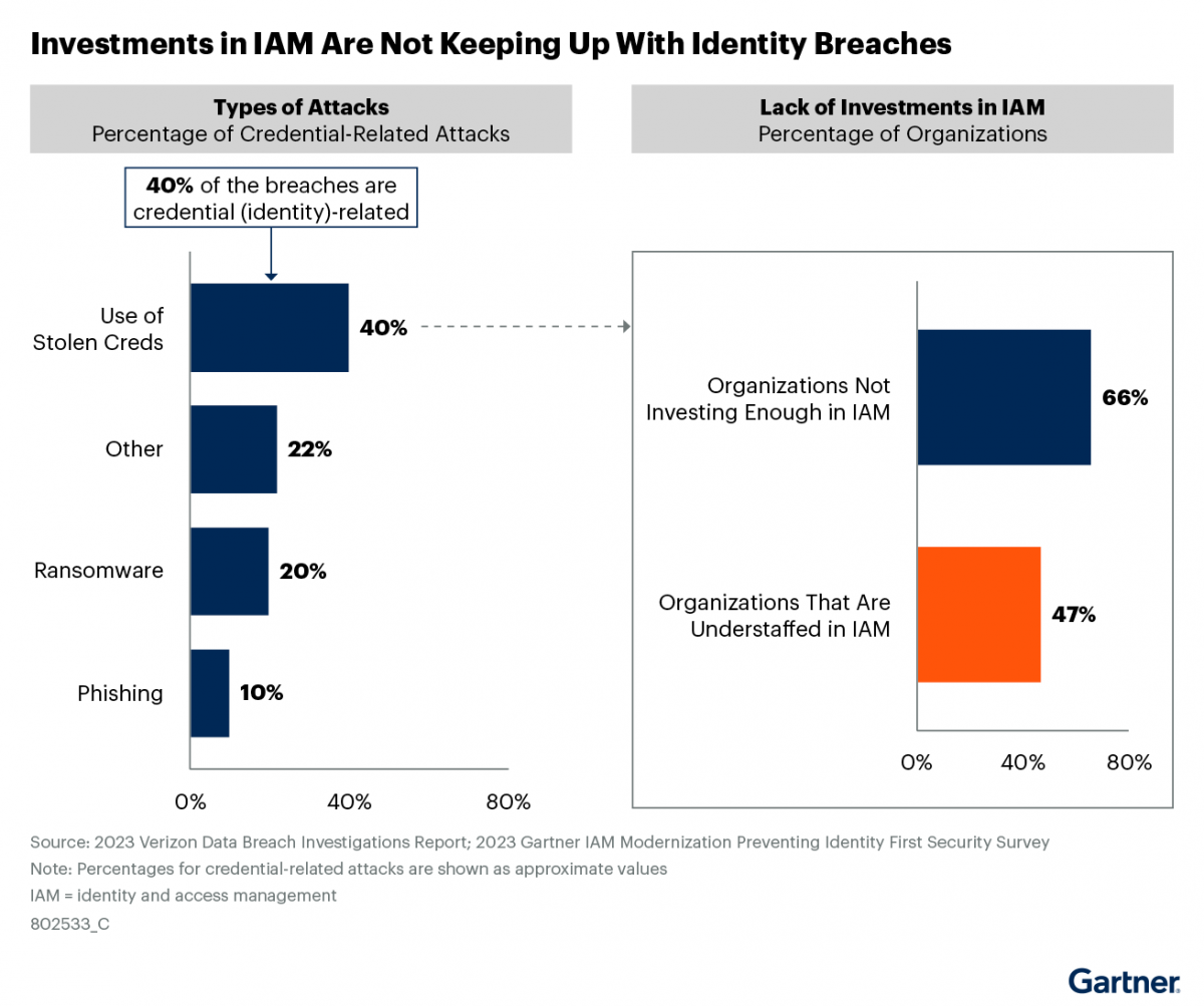 iam vendors gartner