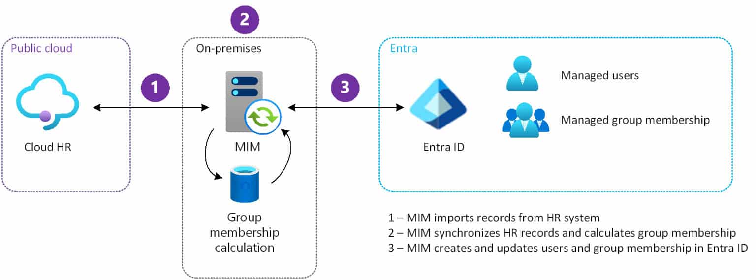 simple cloud identity management