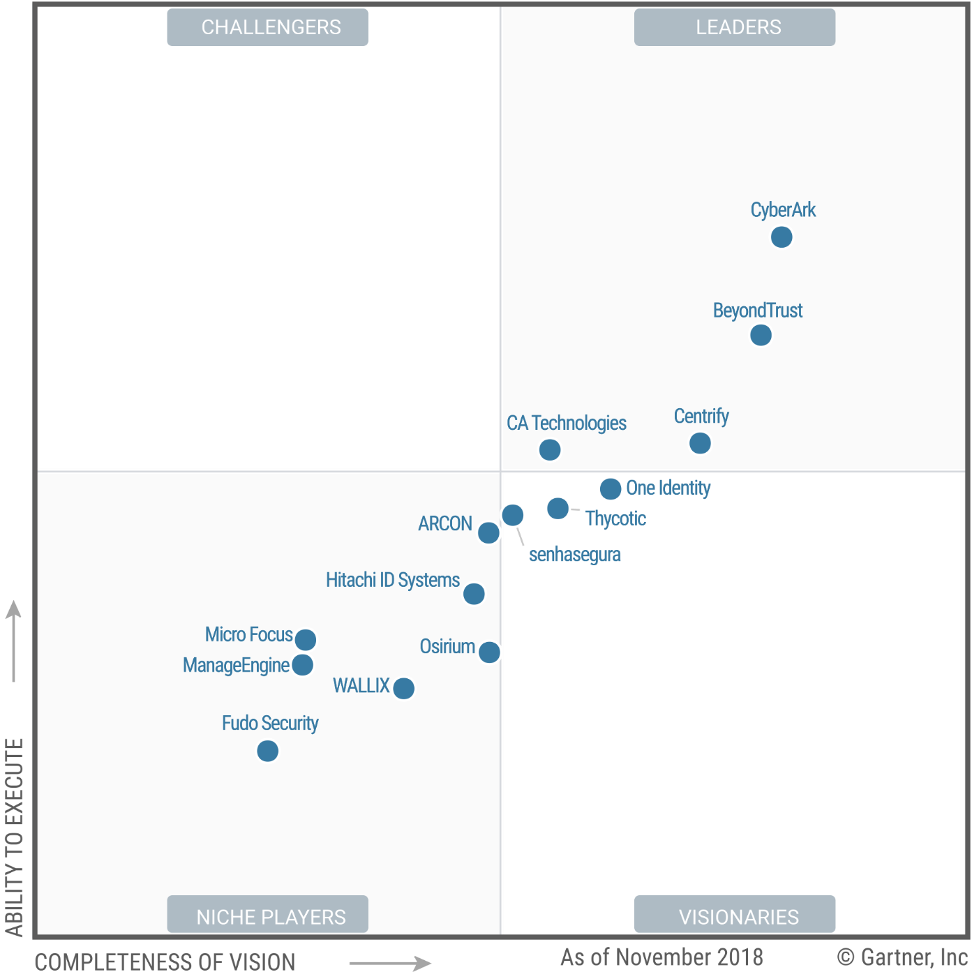 centrify gartner