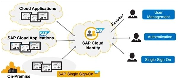 cloud identity solutions