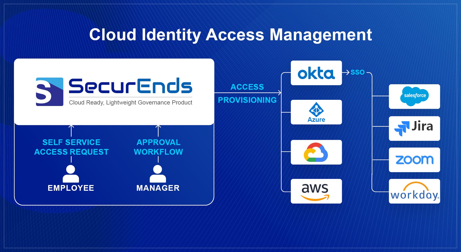 cloud security identity and access management