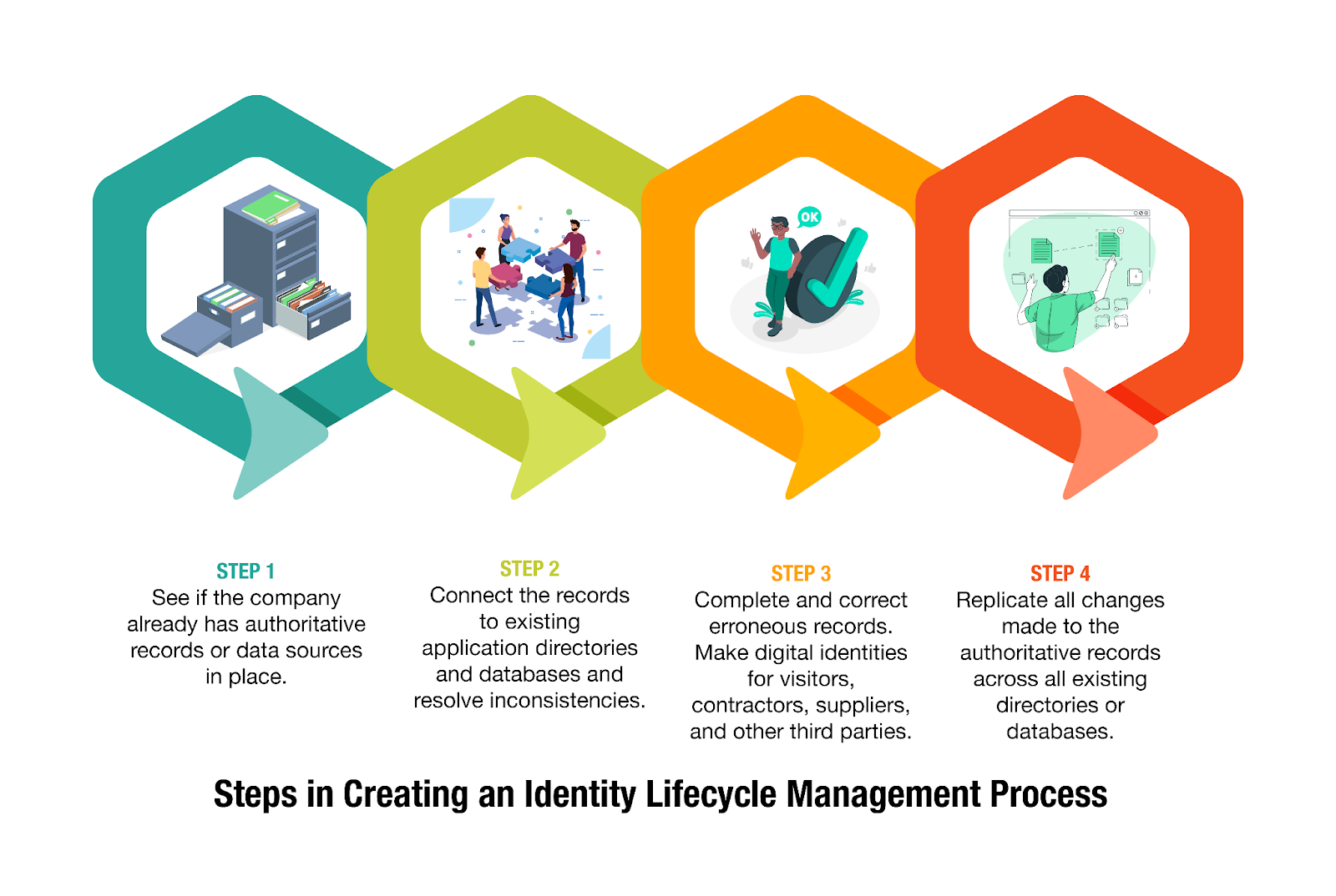 digital identity management service