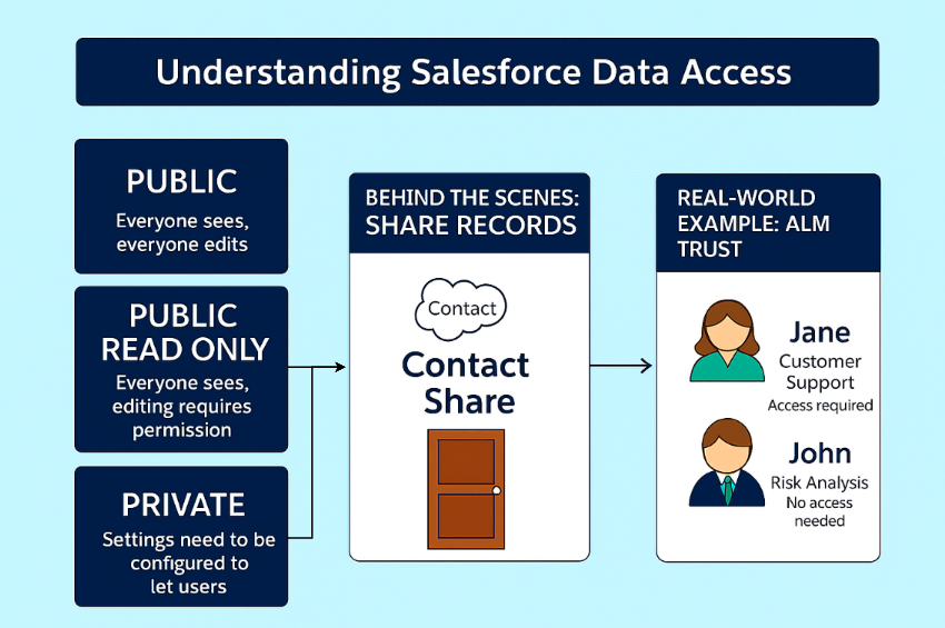 identity management in salesforce