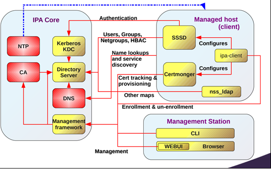 red hat identity management server