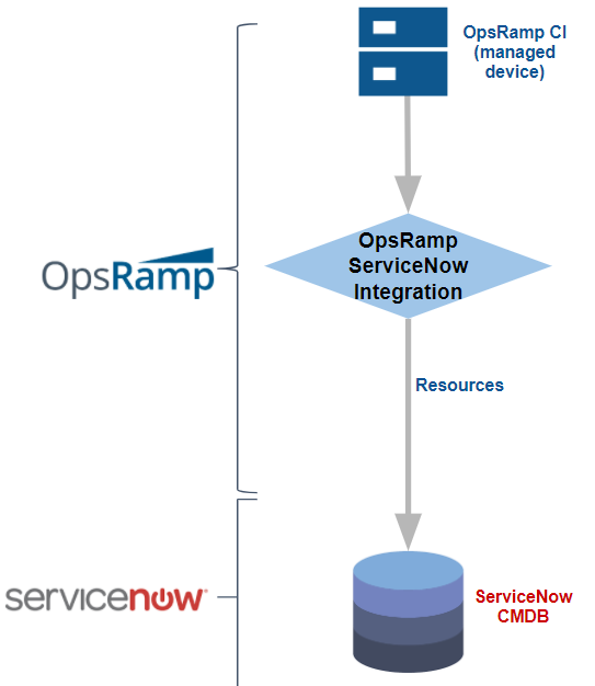 servicenow iam integration