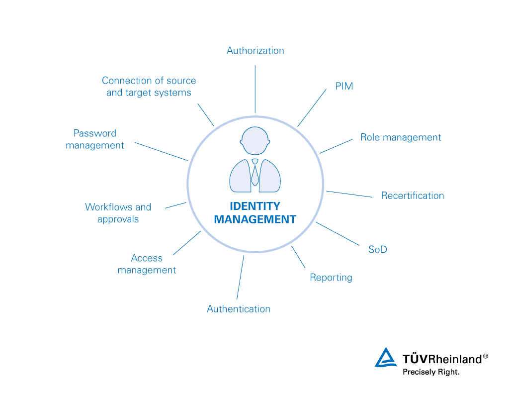 authentication management system