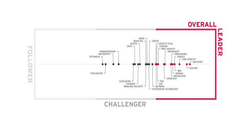 gartner identity governance