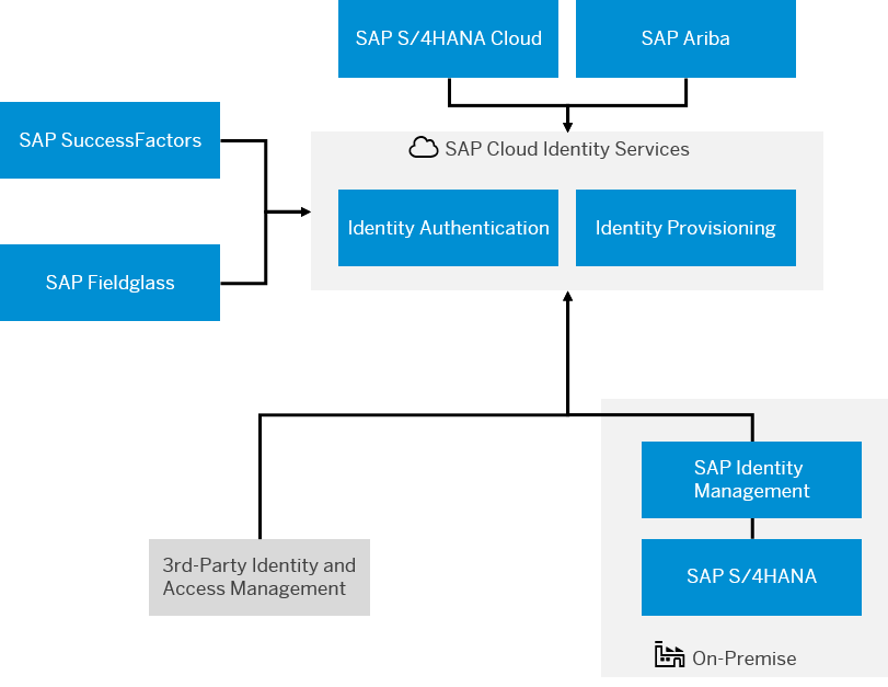 identity management on the cloud