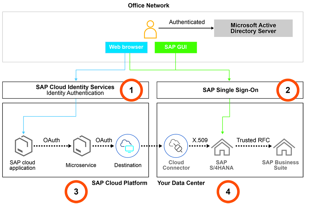 sap identity management system