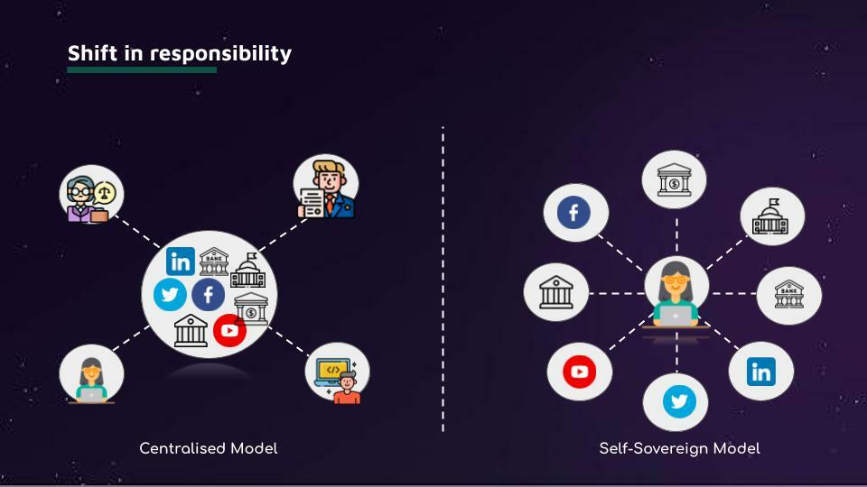 centralised identity management