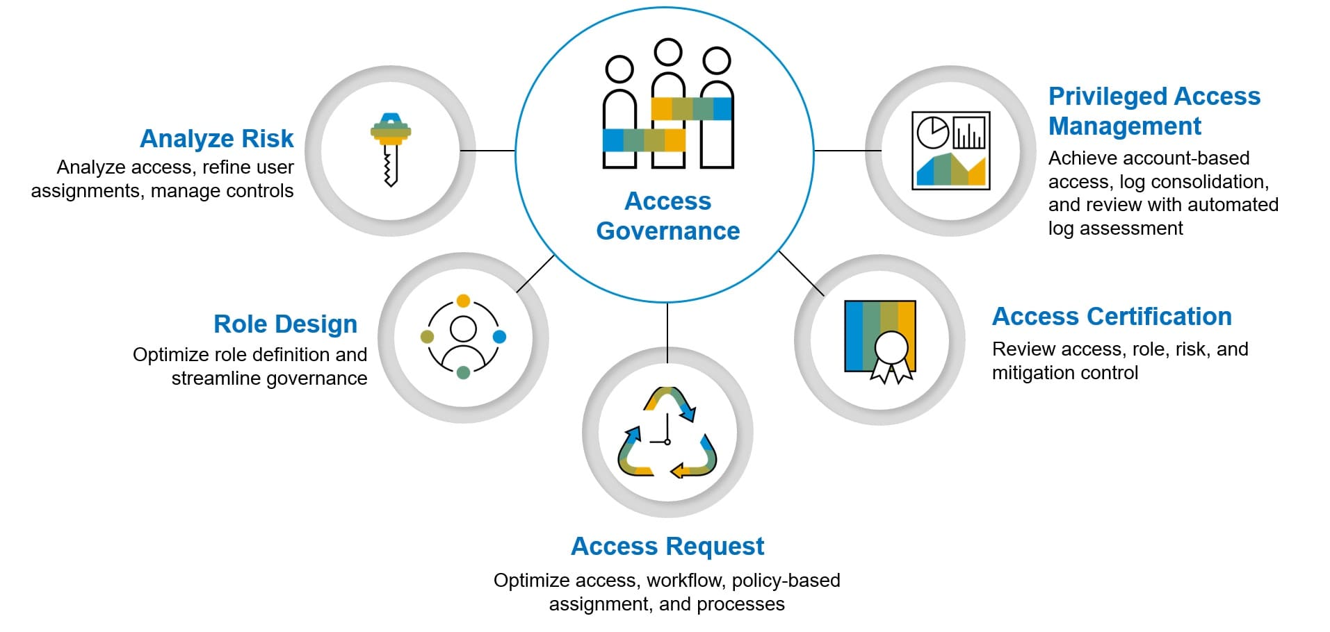 identity access management sap