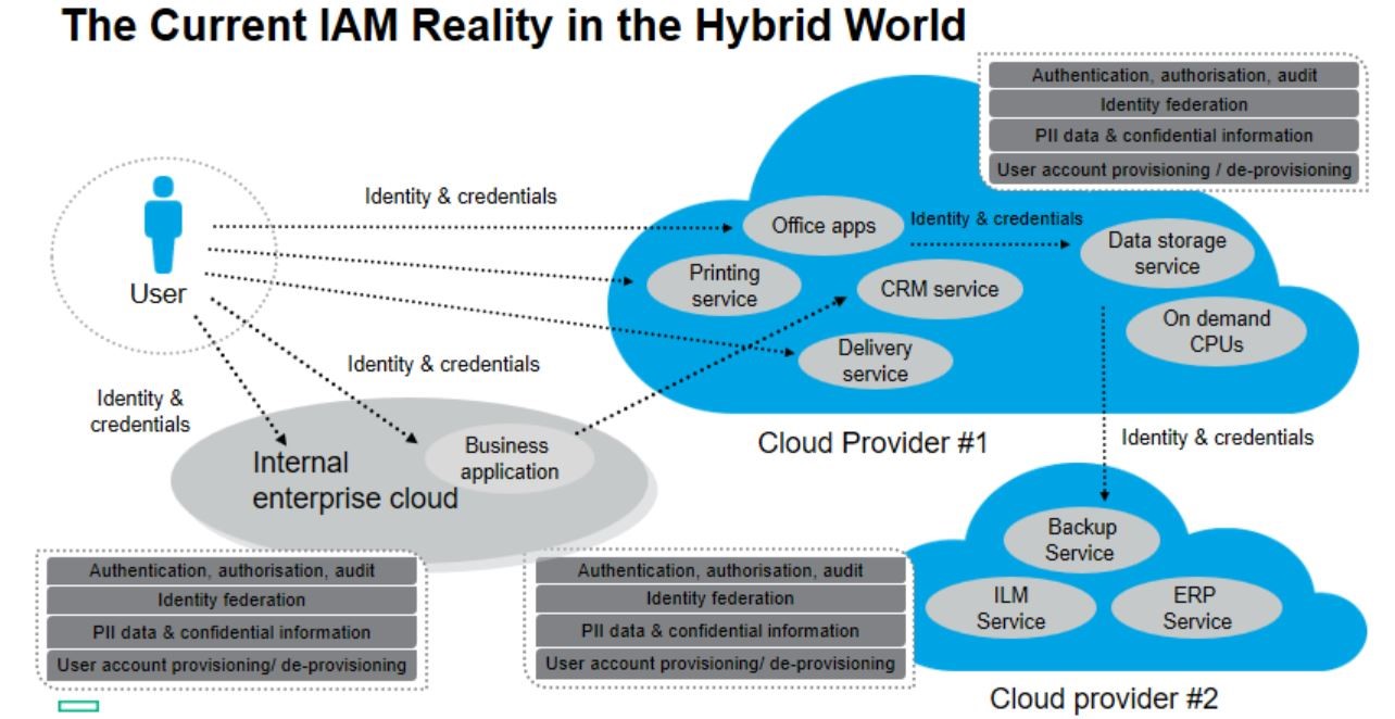 cloud based identity and access management